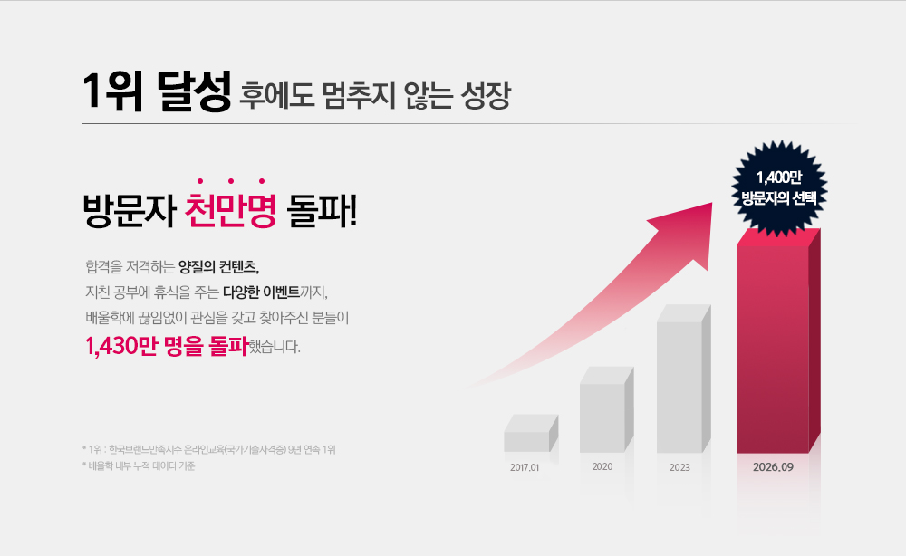 1위 달성후에도 멈추지 않는 성장 방문자 100만명 돌파!